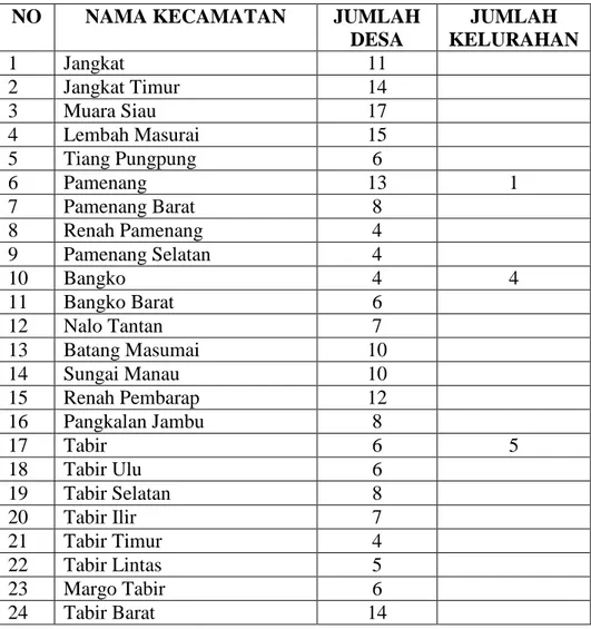 Tabel 1. Daftar kecamatan dan kelurahan di Kabupaten Merangin  NO  NAMA KECAMATAN  JUMLAH 
