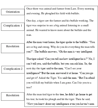 Table 1.The Example of Narrative Text 