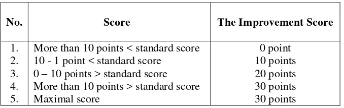 Table 2.Improvement of individual score calculation 