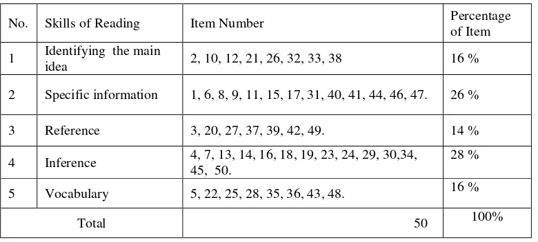 Table 4. Table of specification of Data Collecting Instrument 