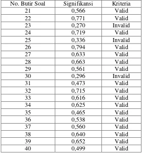 Tabel 3.3 Hasil Analisis Validitas Angket Fasilitas Belajar (X2) 