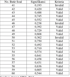 Tabel 3.4 Hasil Analisis Validitas Angket Motivasi Belajar (X3) 