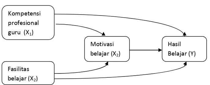 Gambar 3.1 Diagram jalur 