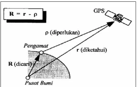 Gambar II.4 Prinsip dasar penentuan posisi dengan GNSS adalah reseksi  (pengikatan ke belakang) dengan menggunakan parameter posisi  geosentrik pengamat (R), posisi geosentrik satelit GNSS (r), dan posisi 