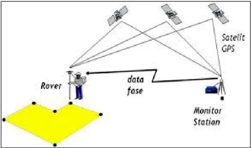 Gambar II.6 Sistem RTK (Real Time Kinematic) terdiri dari minimal dua  buah receiver satu sebagai base station dan satu lagi sebagai rover  dengan cara kerja receiver di base station mengimkan data berupa data  fase dan pseudorange-nya yang beroperasi pada