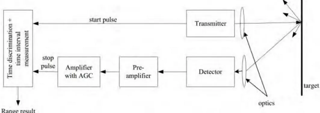 Gambar II.7 Mekanisme pengukuran TLS berbasis pulsa yang terdiri dari  beberapa bagian dengan cara kerja pulsa dari transmister dipancarkan 