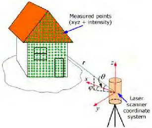 Gambar II.8 Konsep pengukuran pada TLS adalah dengan memanfaatkan  pantulan sinar laser yang dipantulkan oleh objek yang hendak diukur,  sehingga hasil pengukuran bergantung pada baik atau tidak nya pantulan 