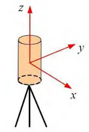 Gambar II.10 Sistem koordinatiinternal laser scanner, -Sumbuiz,  berada sepanjangisumbu vertikal (rotasi alat), Sumbuix, berada 