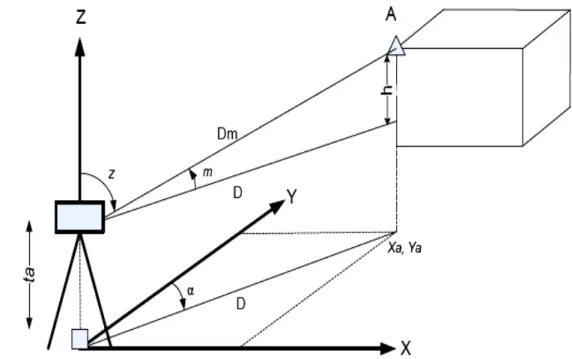 Gambar II.2 Pengukuran posisi dan tinggi titik atau target dengan  menggunakan konsep trigonometrik (sudut dan jarak) yaitu berupa 