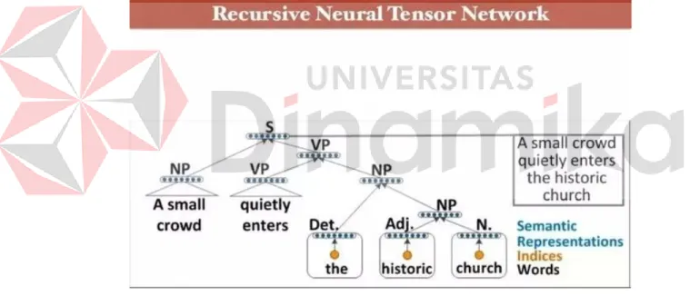 Gambar 3. 3 Recursive Neural Networks