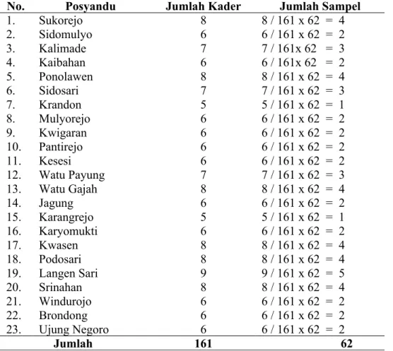 Tabel   1.   Jumlah   Sampel   di   23   Posyandu   di   Kecamatan   Kesesi  Kabupaten Pekalongan tahun 2007