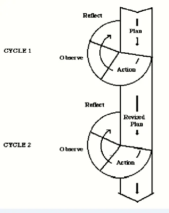 Gambar 4 Desain PTK Model Kemmis dan Taggart (Burn,2010:10)        Rancangan penelitian yang akan ditempuh dalam penelitian tindakan ini secara  lebih rinci akan dijelaskan sebagai berikut