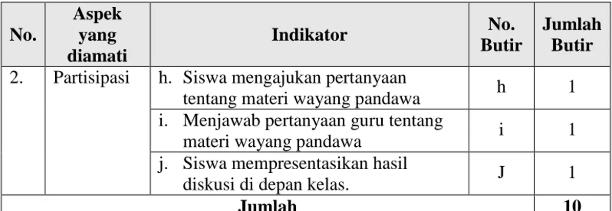 Tabel 5. Kisi-kisi Soal KD Memahami wayang (silsilah Pandhawa Lima), jeneng  dina lan pasaran , dan makanan tradisional