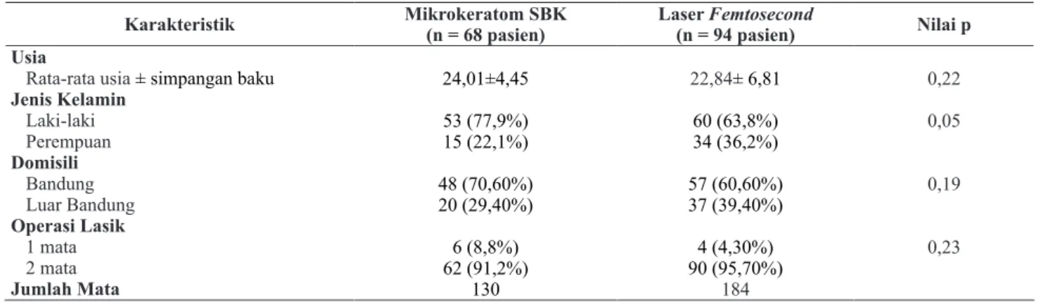 Table 1. Karakteristik pasien yang dilakukan flap mikrokeratom SBK dan laser femtosecond 