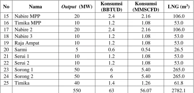 Tabel 4. Estimasi permintaan LNG di area Maluku 