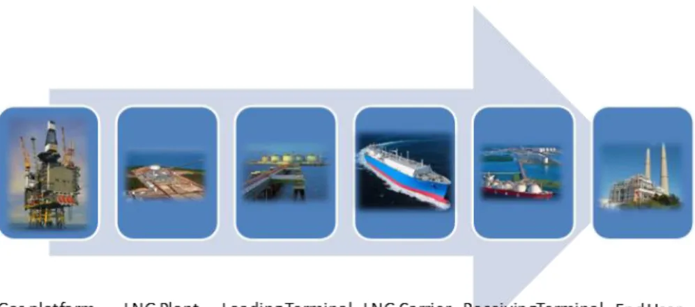 Gambar 1. Rantai pasok LNG 