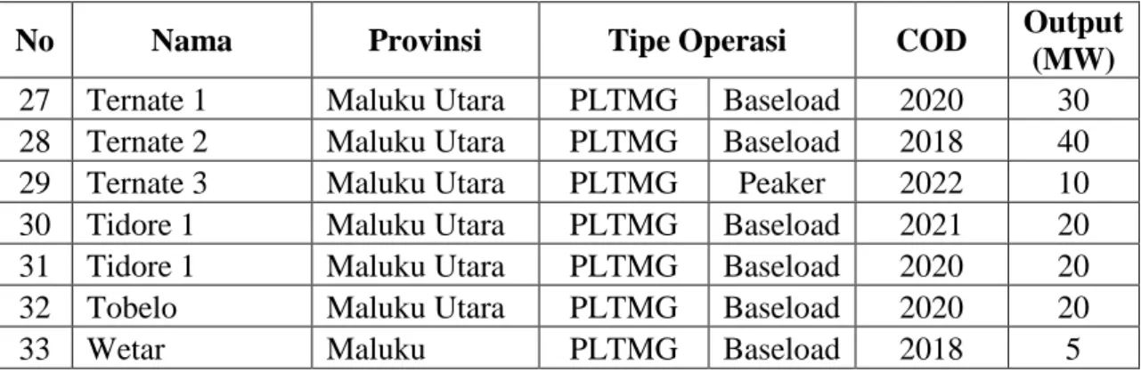 Tabel 3. Estimasi permintaan LNG di daerah Papua  No  Nama   Output  (MW)  Konsumsi 