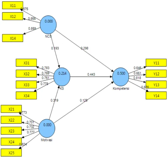 Gambar 3. Diagram path model resipikasi akhir dengan loading factor