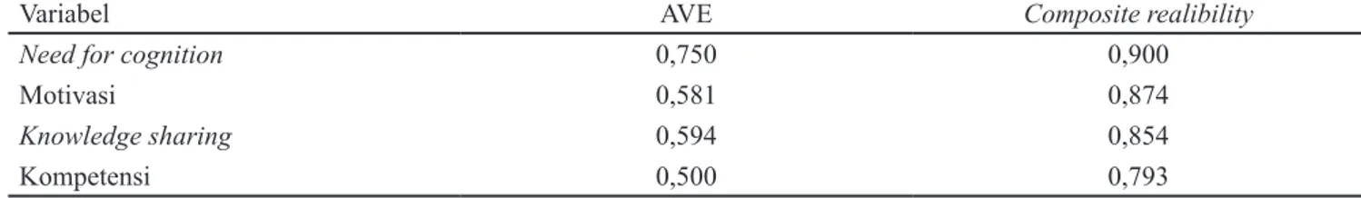 Tabel 3. Nilai Average Variance Extracted (AVE) dan composite realibility Variabel Penelitian