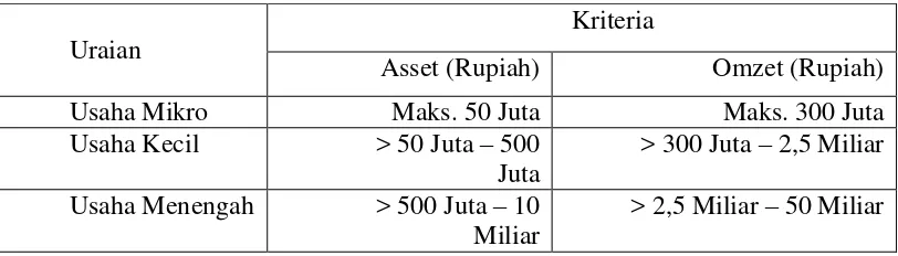 Tabel 1  Kriteria Usaha Mikro, Kecil dan Menengah (UMKM) menurut UU    Nomor 20 tahun 2008 berdasarkan aset dan omset usaha  