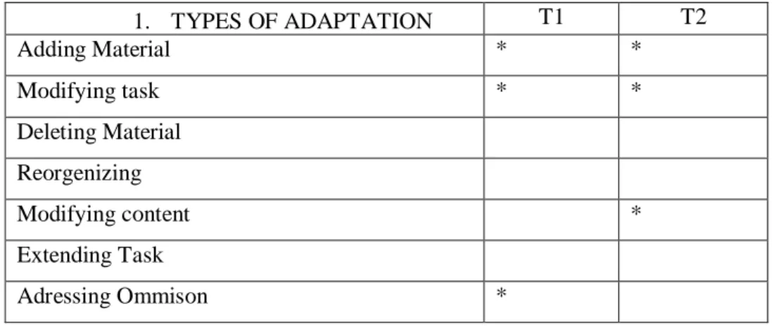Table 1.2 Teachers Types of Adaptation 
