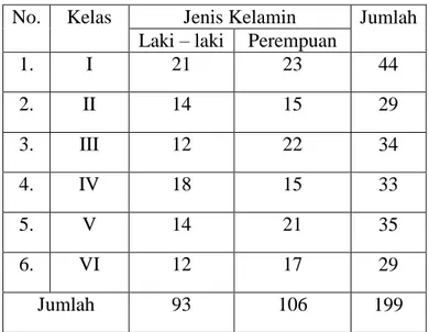 Tabel  3.2  Keadaan  Populasi  SD  Inpres  Mannnuruki  1  Kota  Makassar 