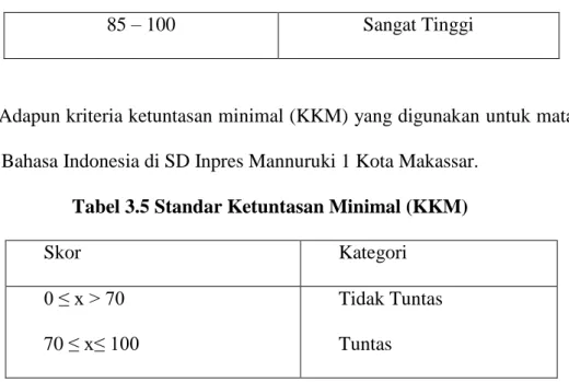 Tabel 3.5 Standar Ketuntasan Minimal (KKM) 