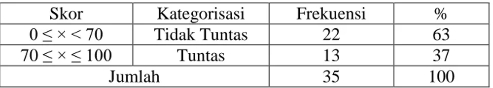 Tabel 4.4 Deskripsi Ketuntasan Belajar Bahasa Indonesia 