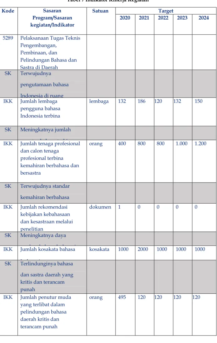 Tabel 7 Indikator Kinerja Kegiatan  Kode  Sasaran  Program/Sasaran  kegiatan/Indikator  (IKSS,IKP,IKK)  Satuan  Target 2020 2021 2022  2023  2024 
