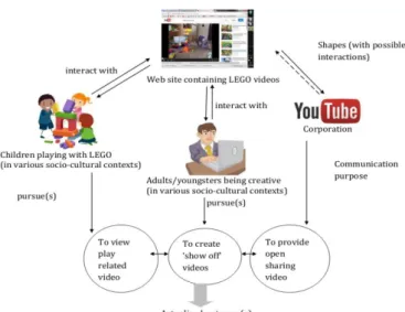 Figure 1: YouTube Video Mapping of LEGO Video Clips 