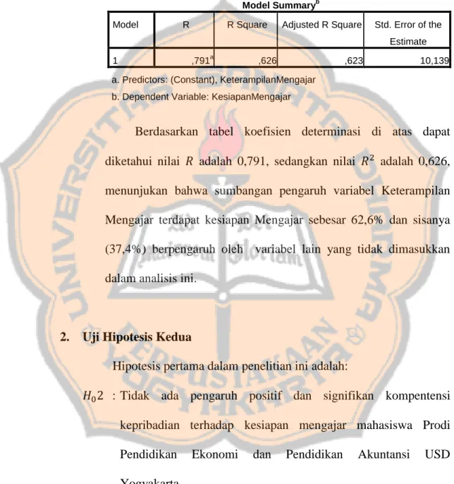 Tabel 5.14  Koefisien Determinasi  