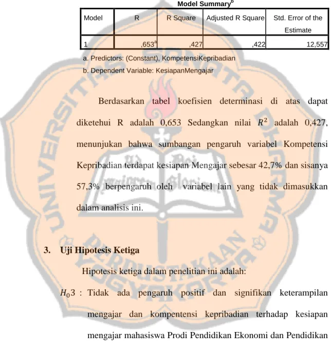 Tabel 5.17  Koefisien Determinasi  