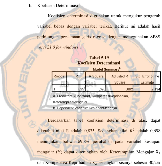 Tabel 5.19  Koefisien Determinasi 
