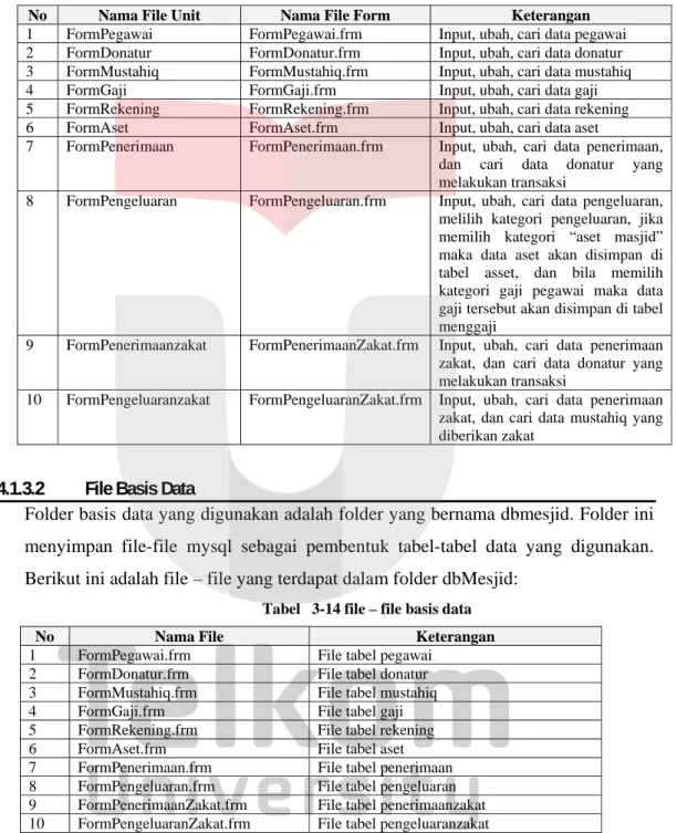 Tabel   3-14 file – file basis data