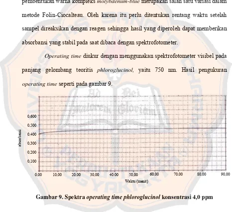 Gambar 9. Spektra  operating time phloroglucinol konsentrasi 4,0 ppm  