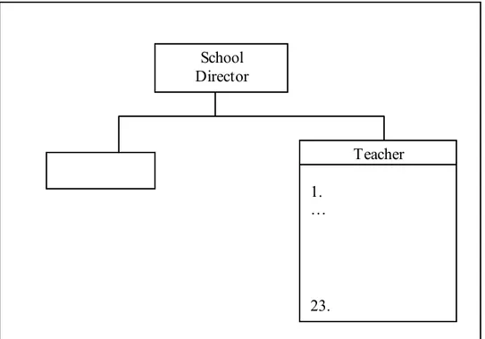 Gambar 3. 1 S truktur Organisasi 