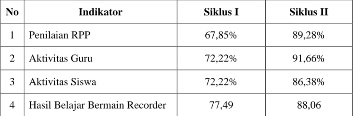 Tabel 1. Hasil Penelitian Siklus I dan Siklus II  Memainkan Recorder Melalui Pendekatan  Kelompok 