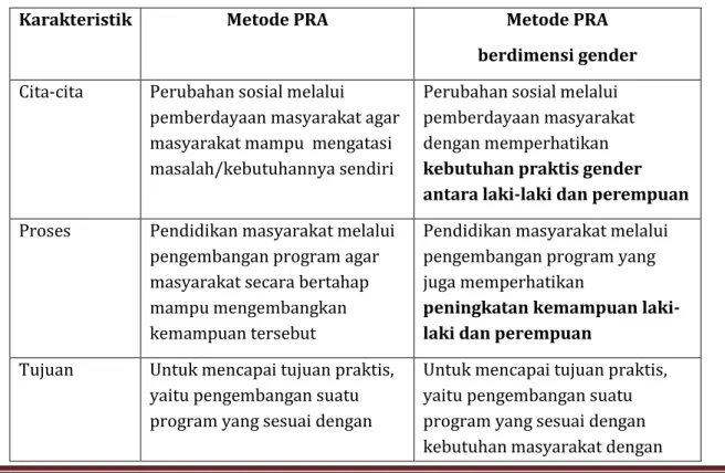 Tabel  1.  PRA yang tidak bermuatan gender dan PRA yang memiliki muatan gender 