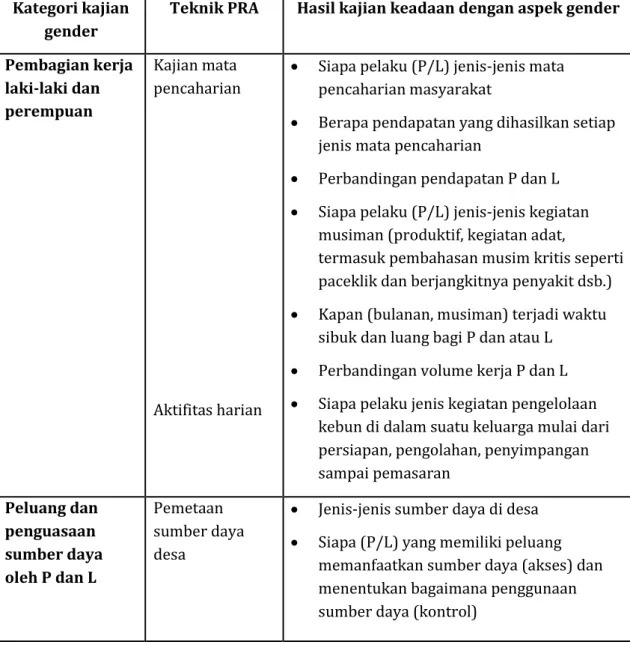 Tabel 2. Teknik PRA dalam kajian masyarakat  Kategori kajian 