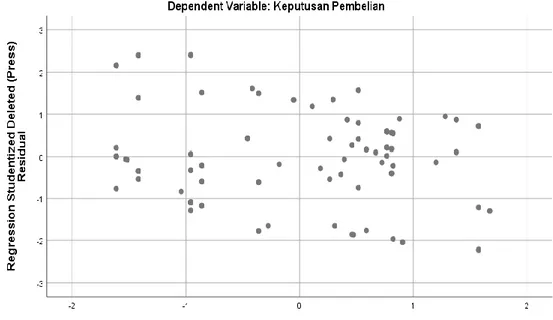 Gambar 2. Grafik Scatterplot