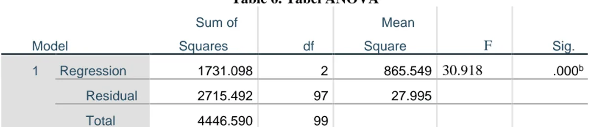 Table 6. Tabel ANOVA a