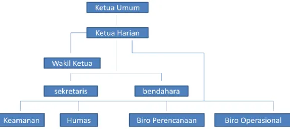 Gambar 2.2  Struktur organisasi MSC 