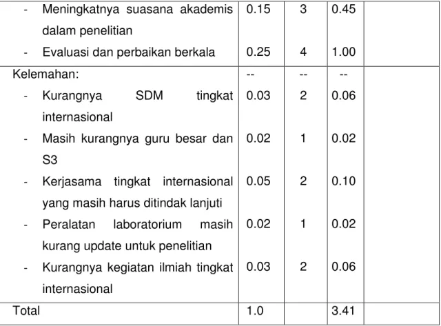 Tabel A.2.Pembobotan dan rating faktor eksternal komponen A 