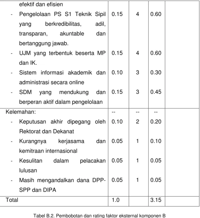 Tabel B.2. Pembobotan dan rating faktor eksternal komponen B 