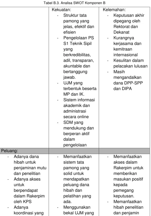 Tabel B.3. Analisa SWOT Komponen B 