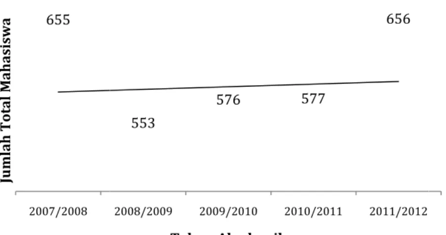 Gambar  C.2.1  jumlah  mahasiswa  tahun  akademik  2011/2012  mengalami  kenaikan  mencapai  656  mahasiswa, 