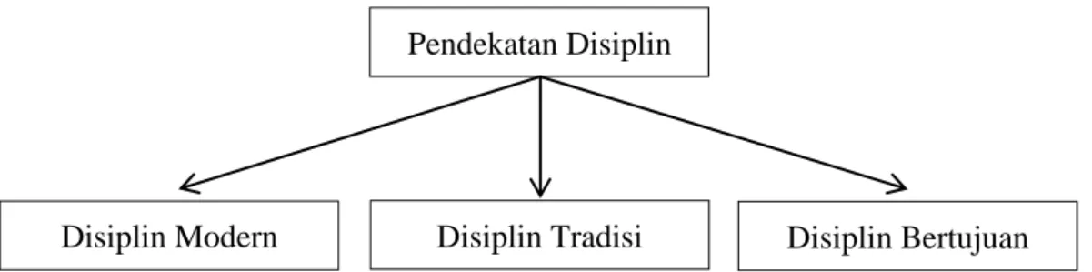 Gambar 2.2  Pendekatan Disiplin  a.  Disiplin Modern  