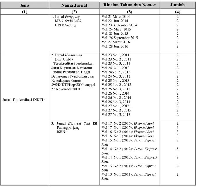 Tabel 2.  Jurnal yang tersedia/yang diterima secara teratur (lengkap), terbitan 3 tahun terakhir  Jenis  Nama Jurnal  Rincian Tahun dan Nomor  Jumlah 