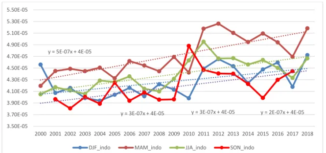 Gambar 3-3: Tren tingkat evapotranspirasi di Indonesia rata-rata musiman untuk DJF, MAM, JJA  dan SON 2000-2018 dalam g/m -2 s -1   