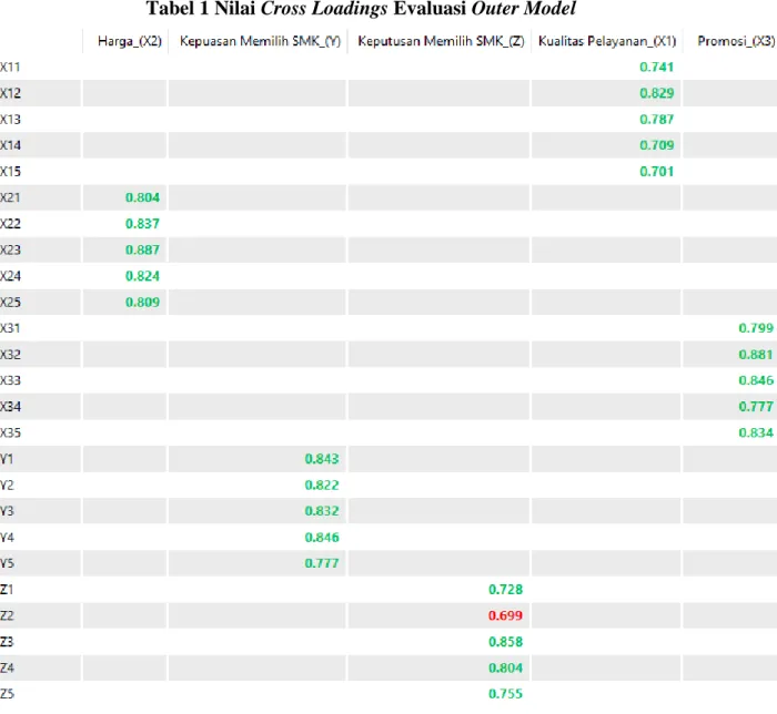 Tabel 1 Nilai Cross Loadings Evaluasi Outer Model 